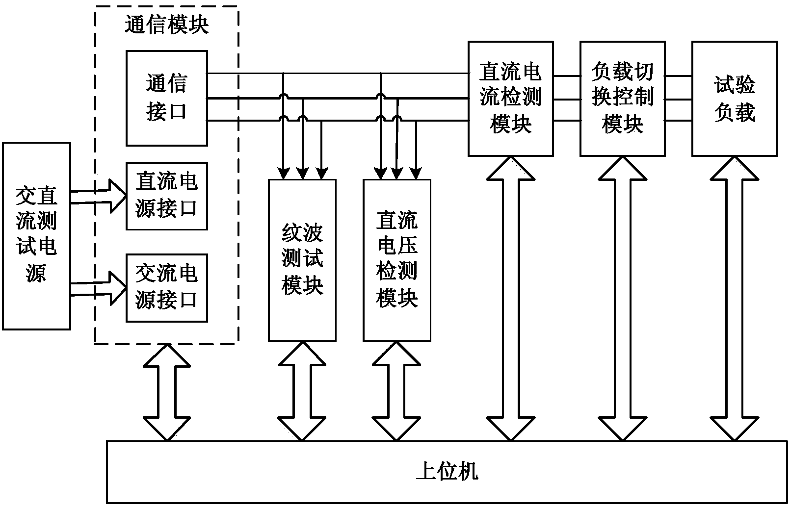 Electric energy meter communication interface load capacity test system