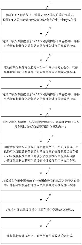 A VDMA-based zero-copy trigger acquisition device and method