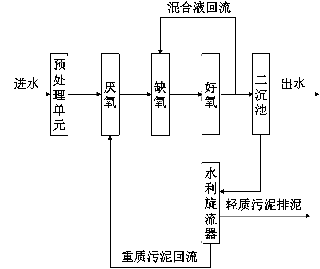 Method for recycling heavy sludge and enhancing nitrogen and phosphorus removal