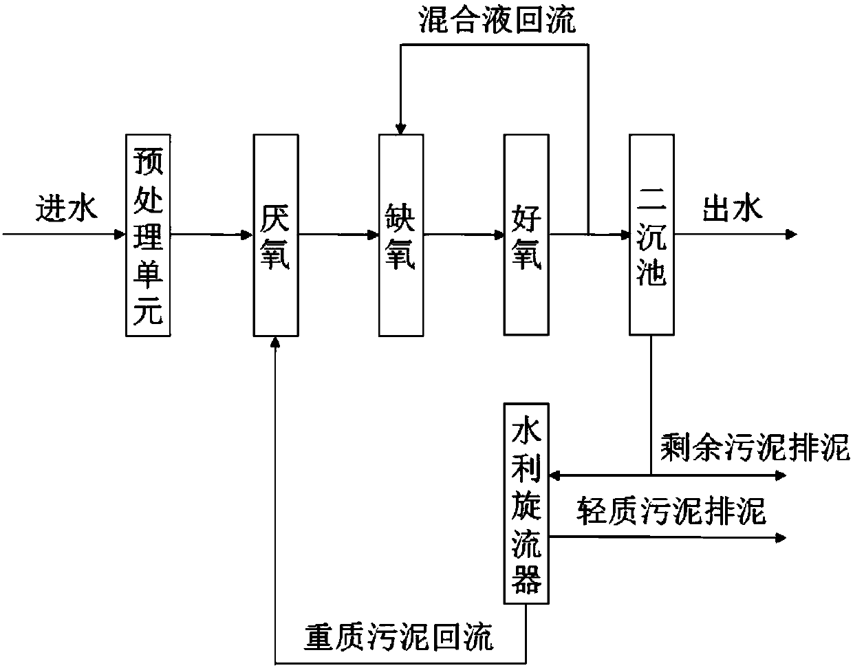 Method for recycling heavy sludge and enhancing nitrogen and phosphorus removal