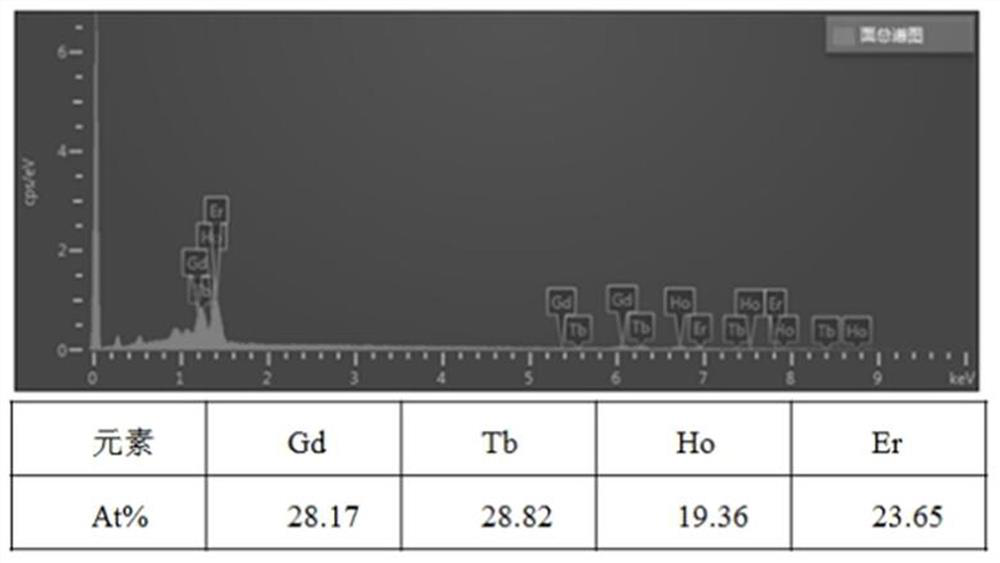 Rare earth high-entropy alloy material with high saturation magnetization and preparation method thereof