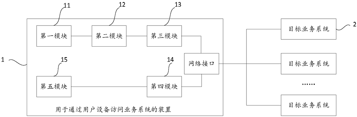 Method and apparatus for accessing service system through user equipment