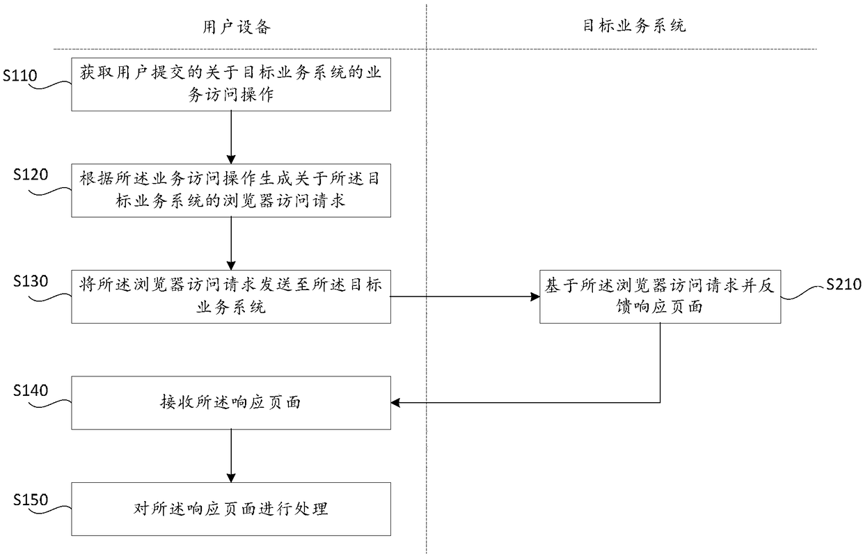 Method and apparatus for accessing service system through user equipment