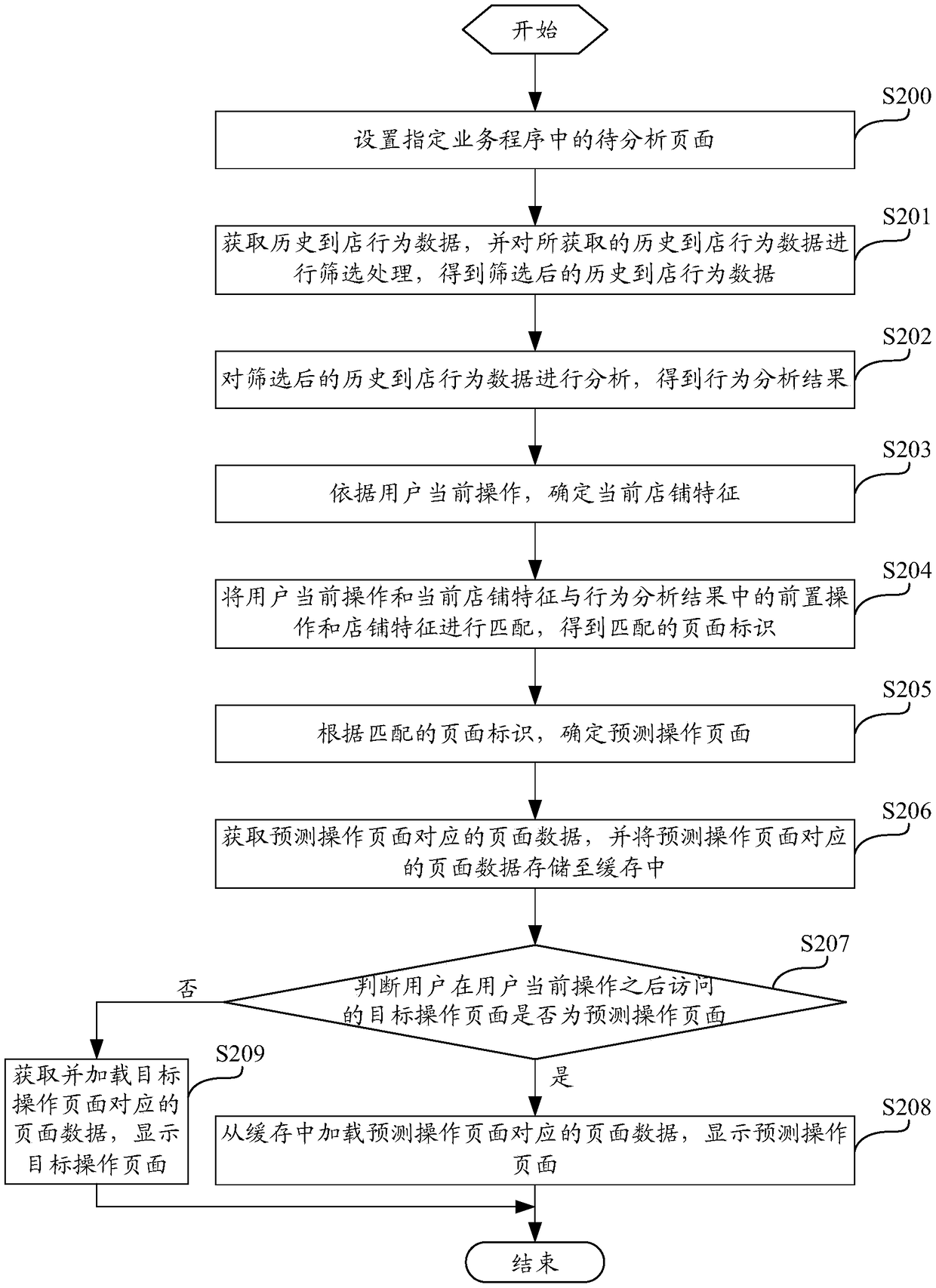 Page data processing method and device based on behavior prediction