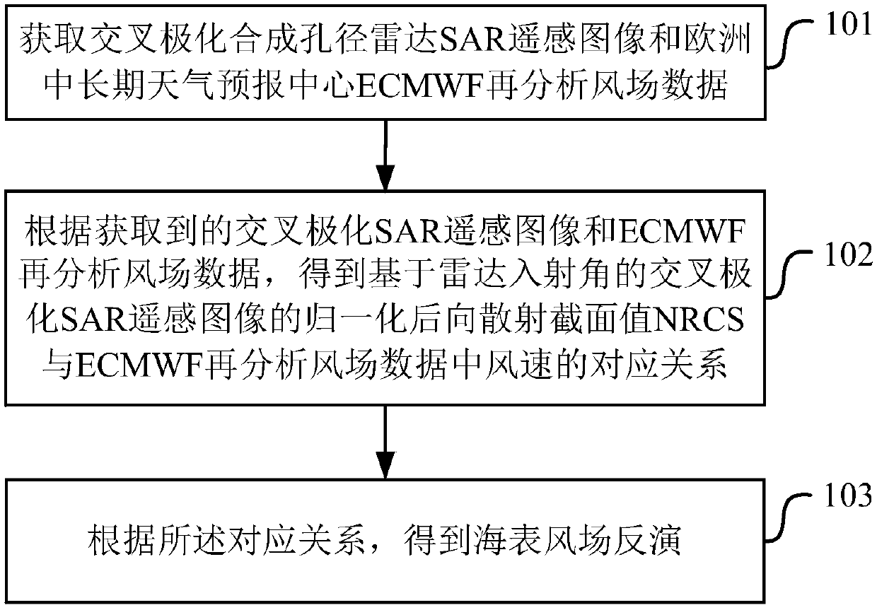 Sea surface wind field inversion method and device