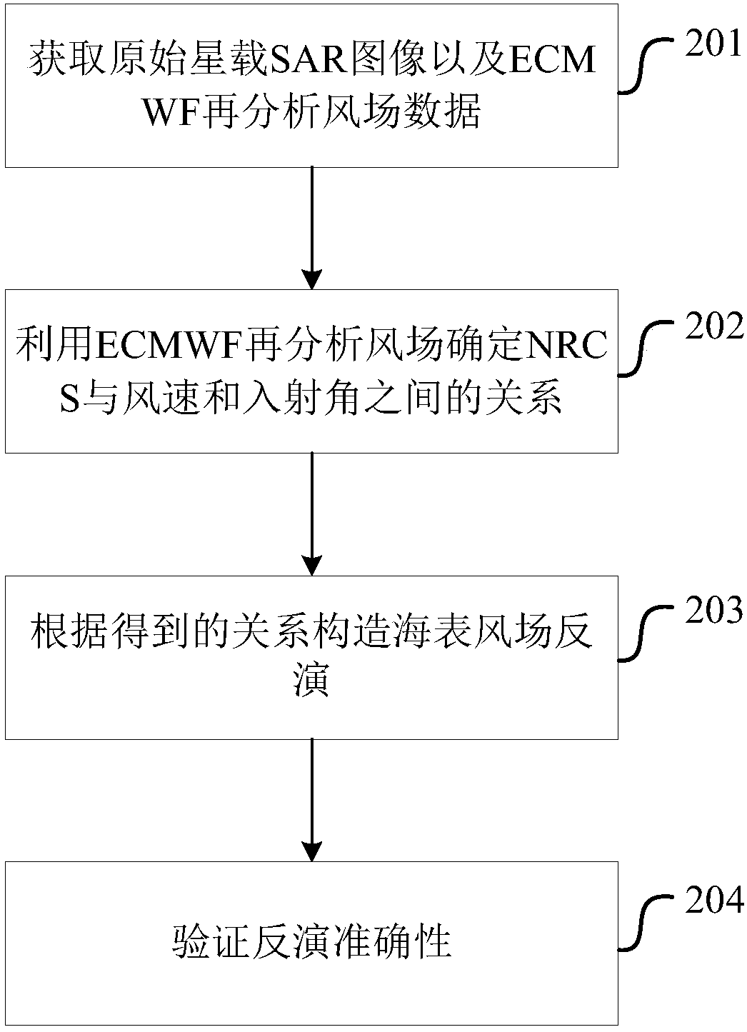 Sea surface wind field inversion method and device