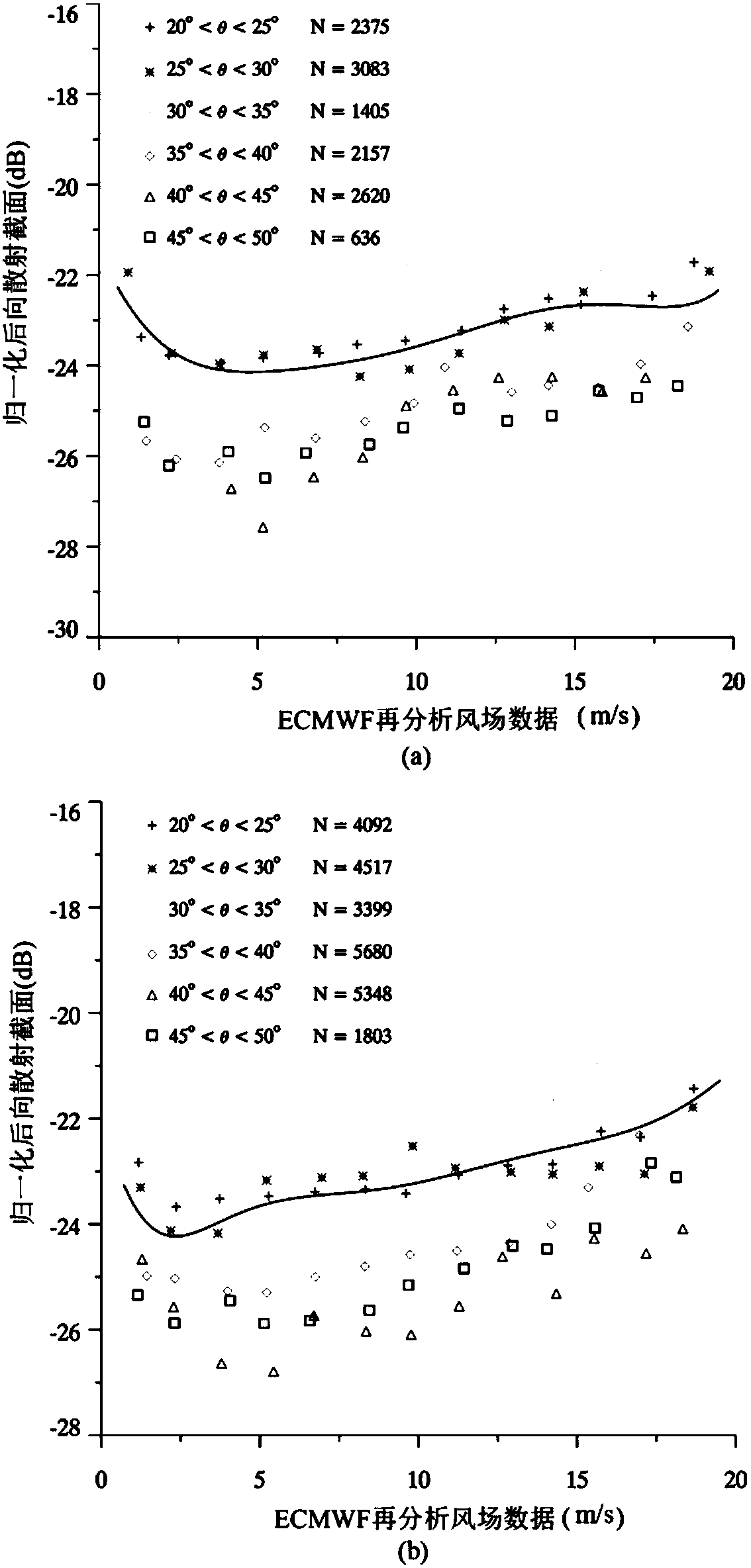 Sea surface wind field inversion method and device