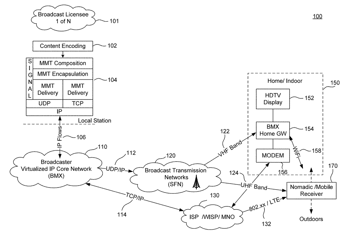 Next generation terrestrial broadcasting platform aligned internet and towards emerging 5g network architectures