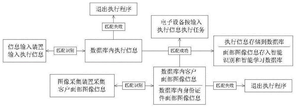 Electronic equipment with recognition function and method