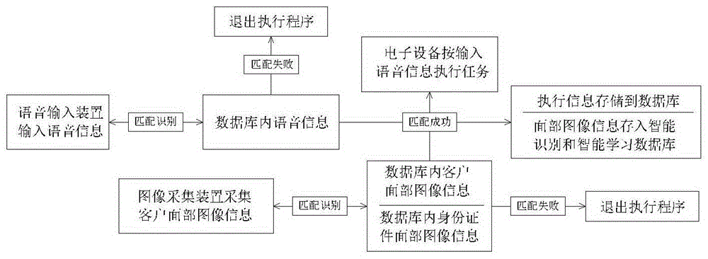 Electronic equipment with recognition function and method