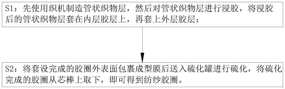 Spinning rubber ring produced by tubular fabric impregnation sleeving process