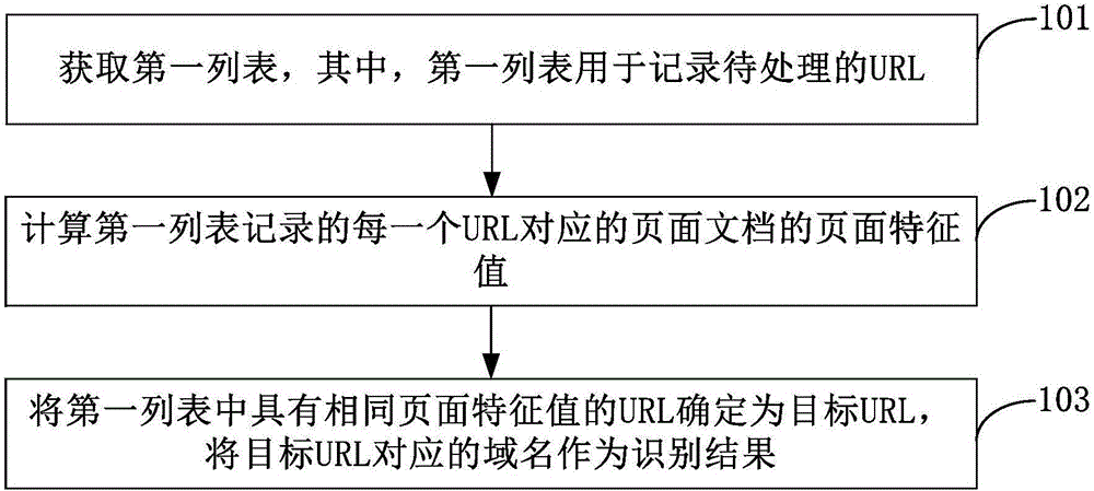 Domain name recognition method, device and server