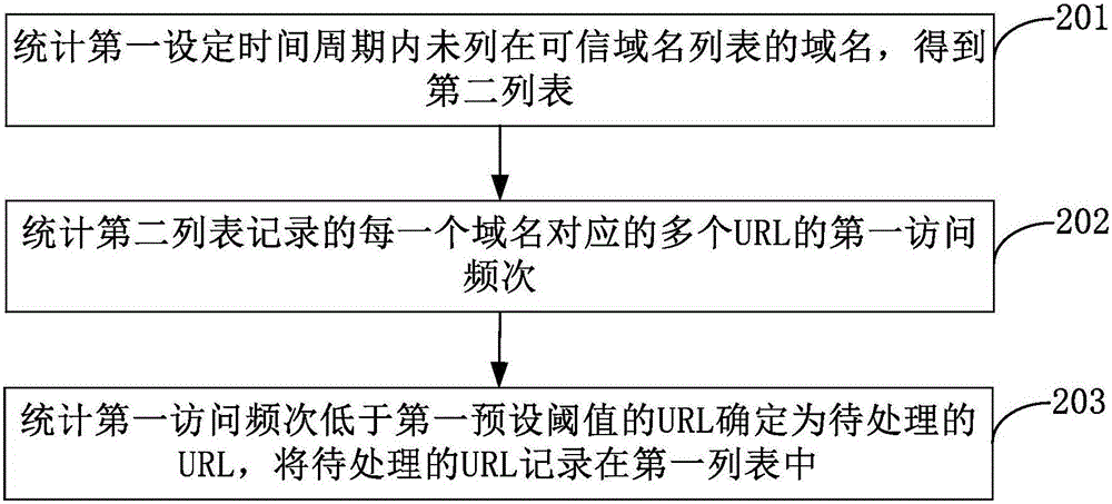 Domain name recognition method, device and server