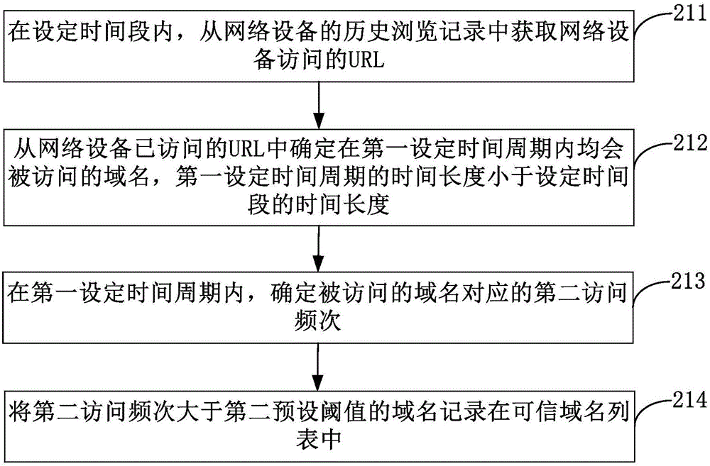 Domain name recognition method, device and server