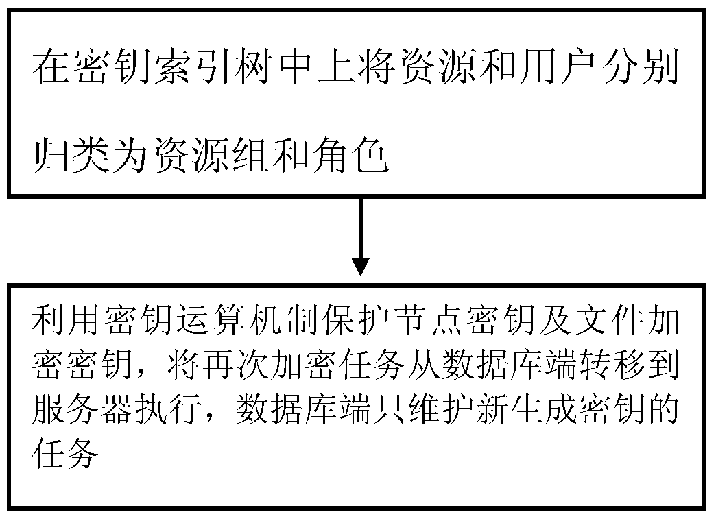 Safe data storage method