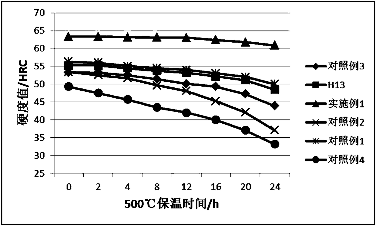 A hot work die steel with high temperature resistance and high toughness and its preparation method