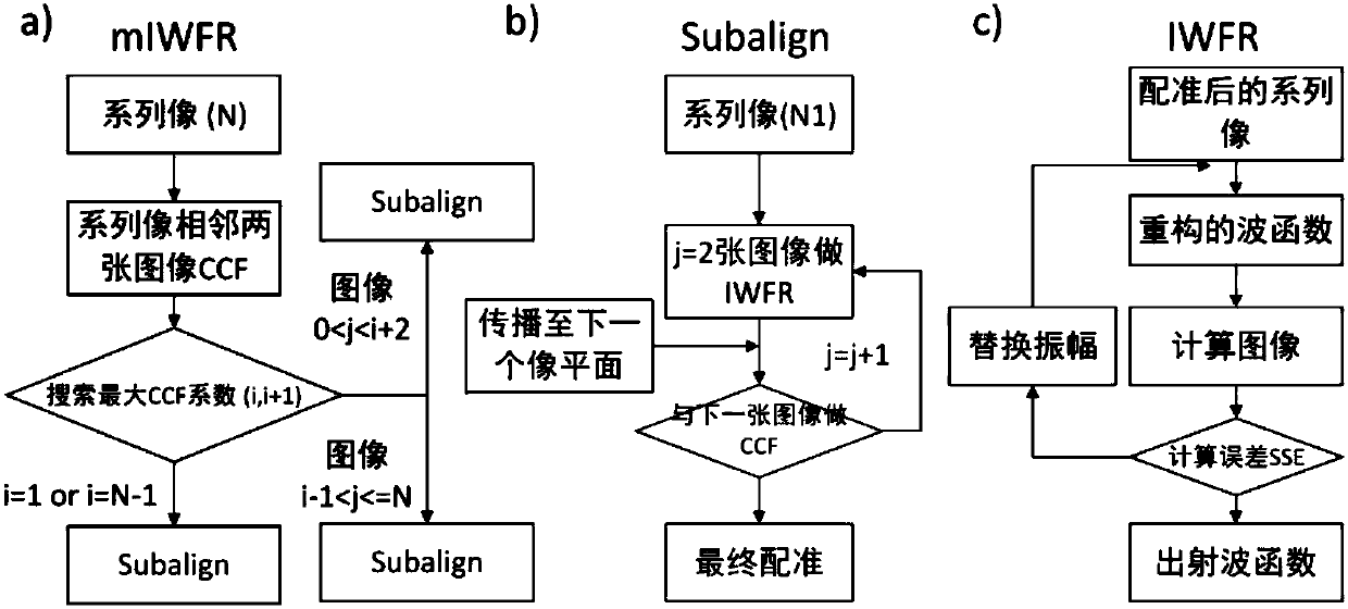 Improved under-focus series iterative wave function reconstruction method