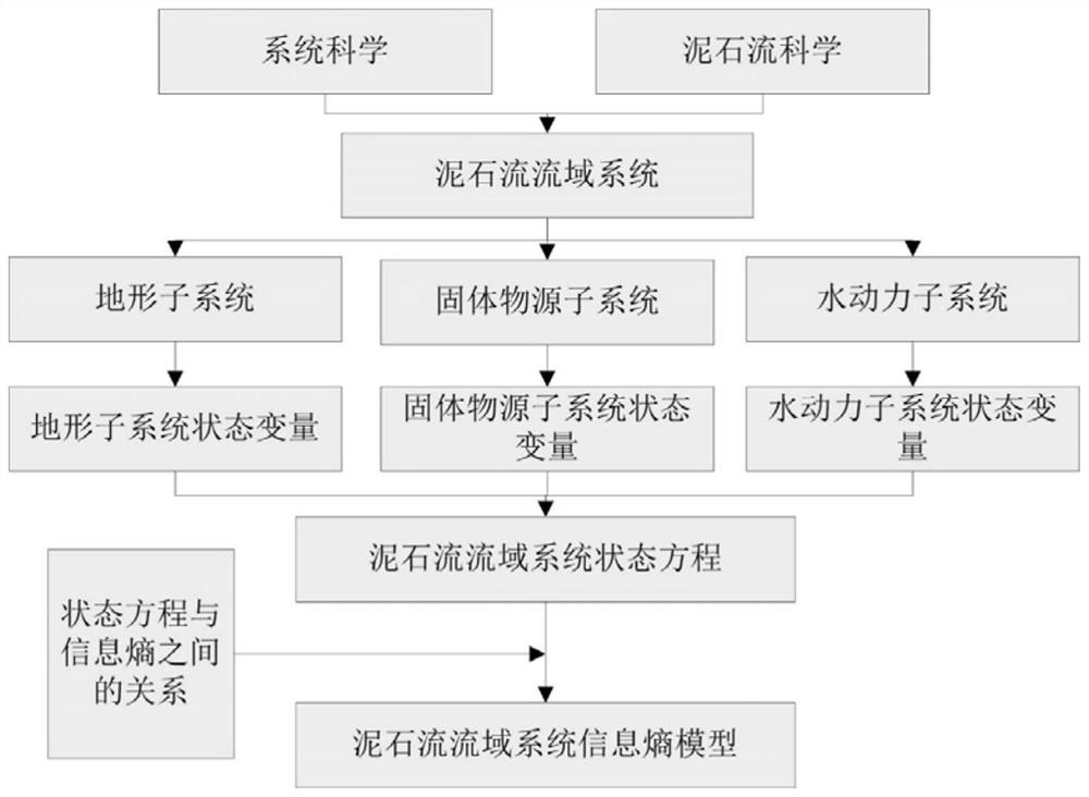 Debris flow risk assessment method and device for debris flow basin system