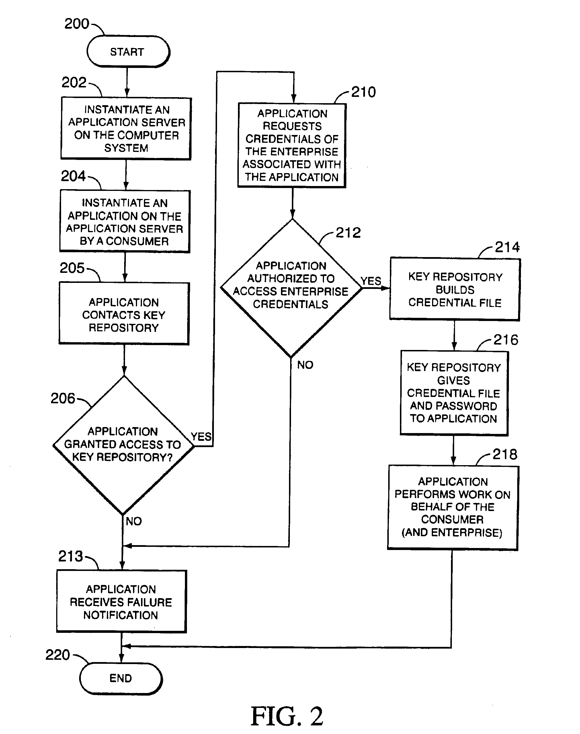 Centralized cryptographic key administration scheme for enabling secure context-free application operation