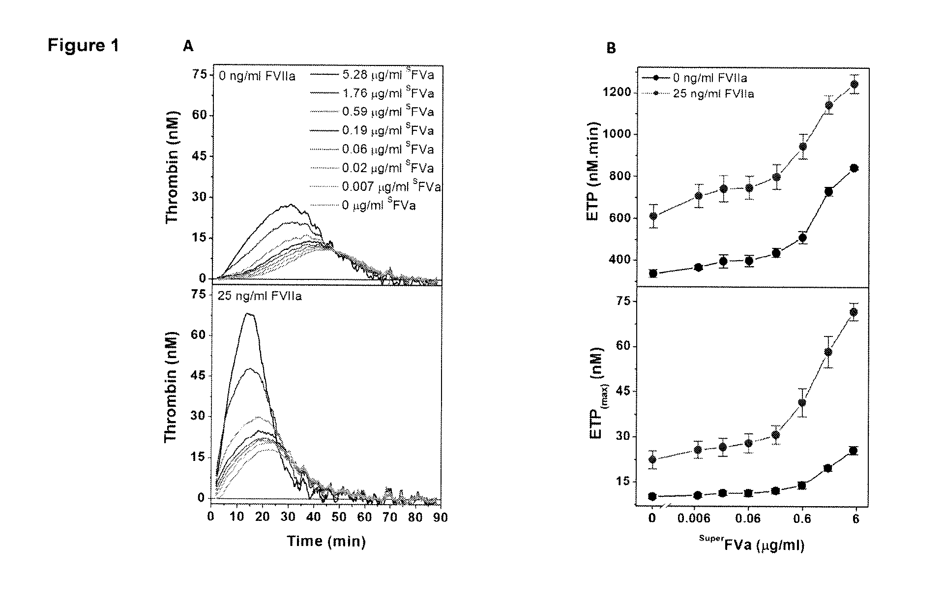 Therapy for treatment or prevention of conditions associated with bleeding or hypocoagulation