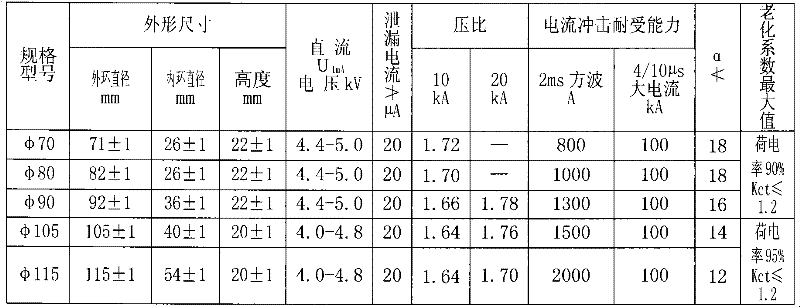 Formula of direct current zinc oxide resistance chip