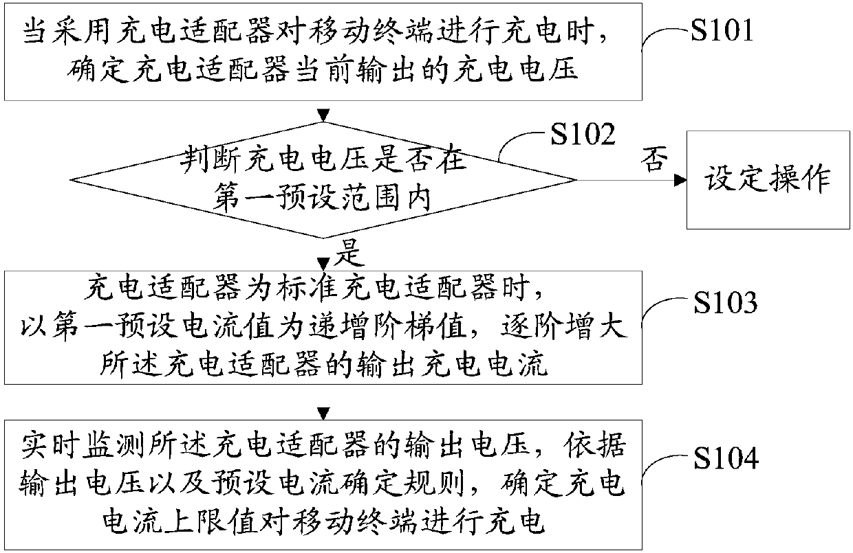 Charging method and device