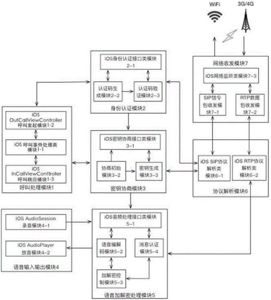 End-to-end voice encryption method of mobile terminal based on iOS operating system