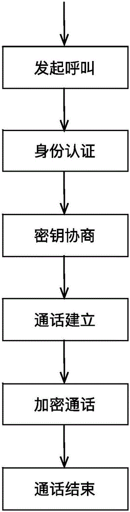 End-to-end voice encryption method of mobile terminal based on iOS operating system