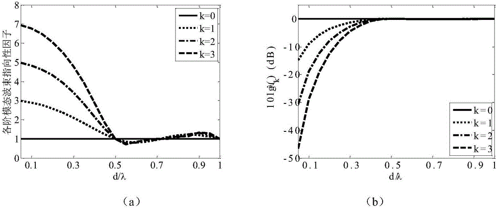 A Super Directional Beamforming Method Based on Mode Decomposition and Synthesis