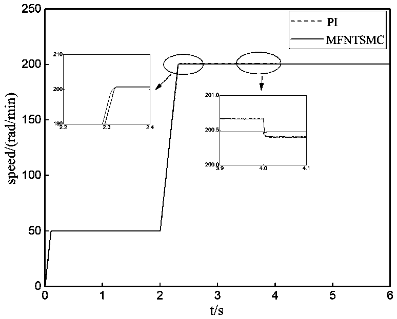 A method and system for sliding mode control of permanent magnet synchronous motor based on model-free and non-singular terminal