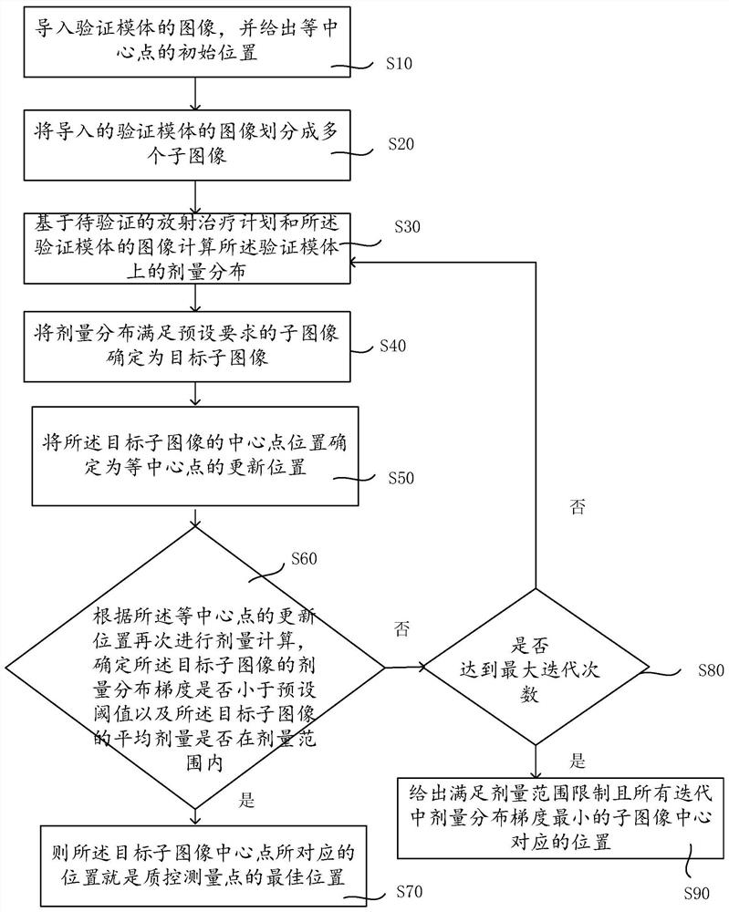 Radiotherapy quality control measuring point positioning method and computer equipment