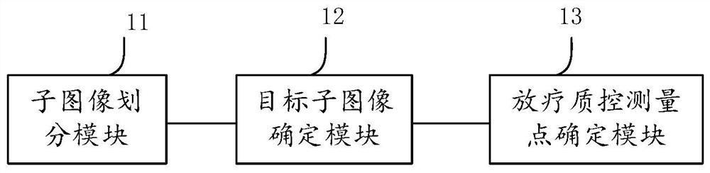 Radiotherapy quality control measuring point positioning method and computer equipment