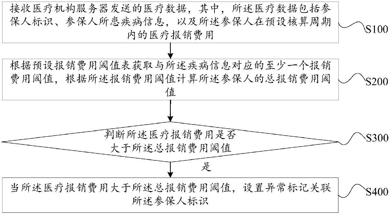 Medical expense abnormity monitoring method, monitoring server and storage medium