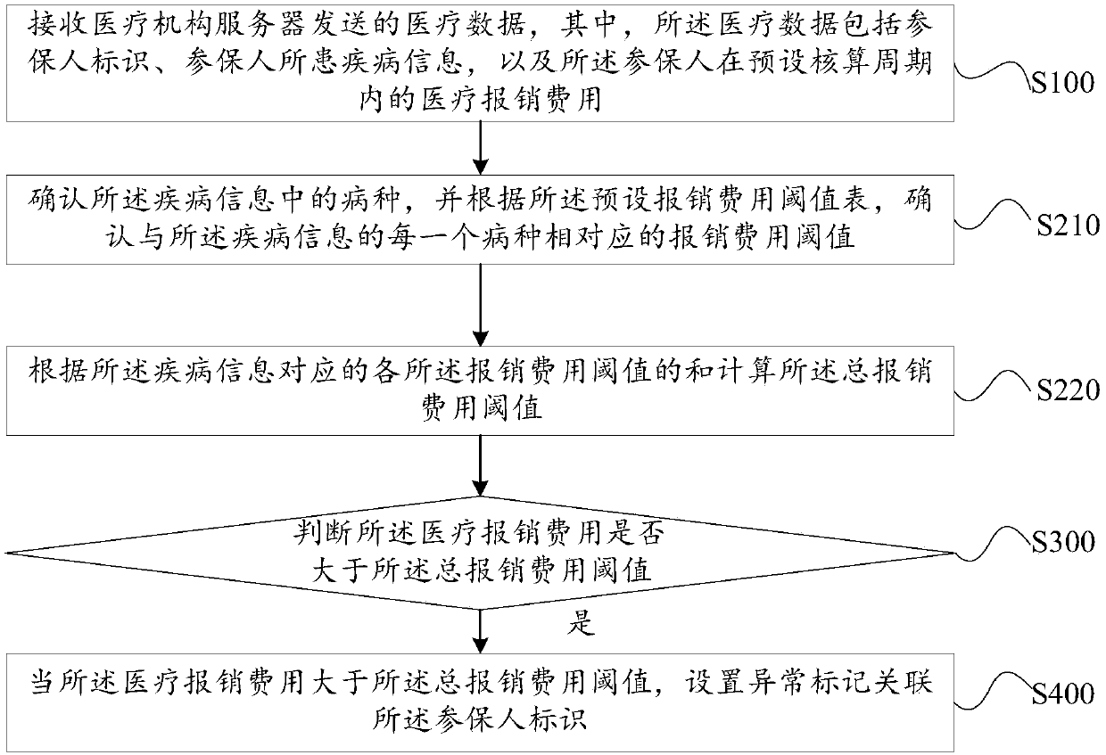 Medical expense abnormity monitoring method, monitoring server and storage medium