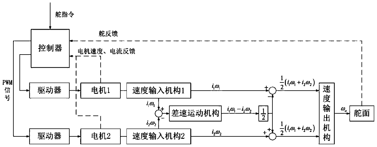 Safety optimization control method of differential double redundancy steering gear