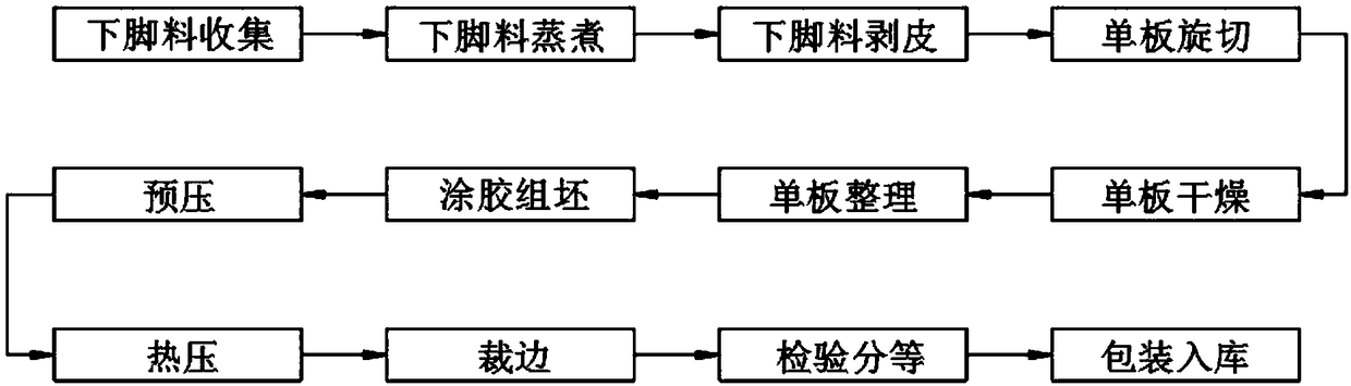 Circulating production process for oriented structural board from timber offcut