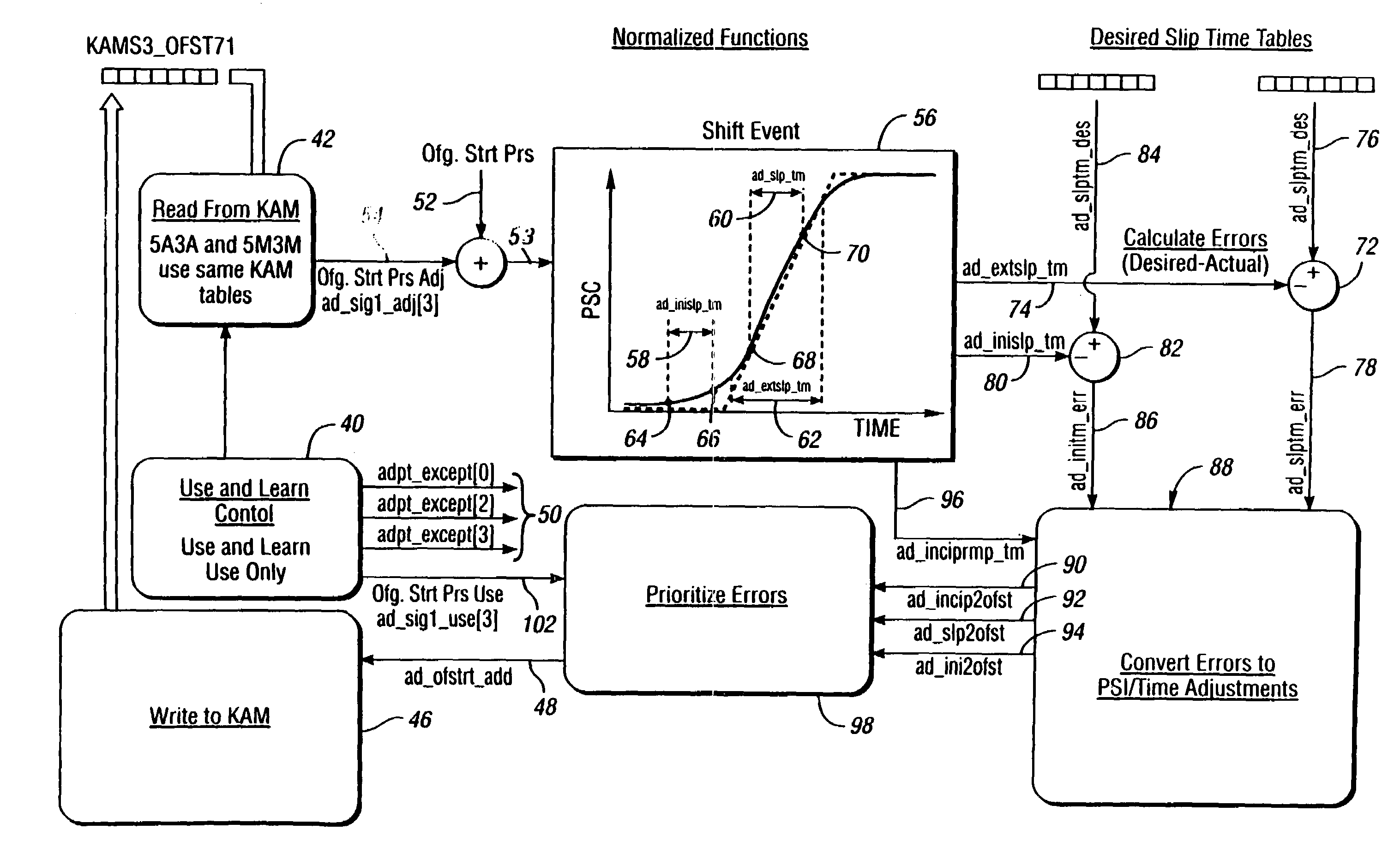 Adaptive pressure control method for synchronous downshifts in a multiple-ratio transmission