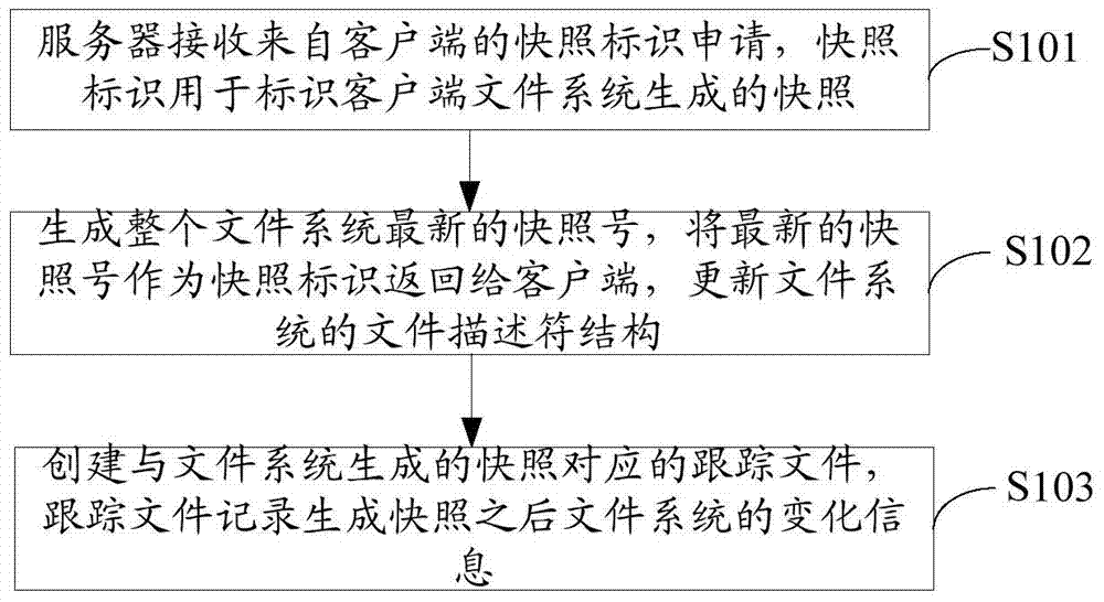 Snapshoot management method and device