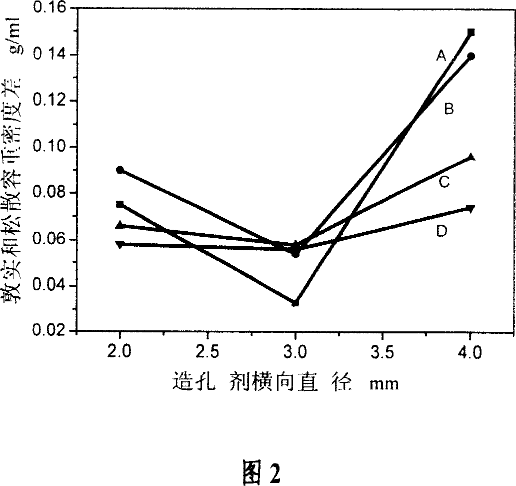 Prepn process of pore forming agent for porous magnesium alloy and porous aluminium and its pore forming method