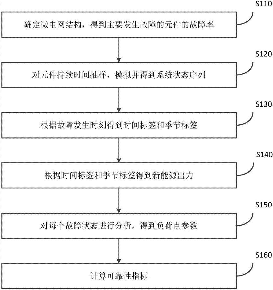 Time correlation and component runtime-based microgrid reliability calculation method