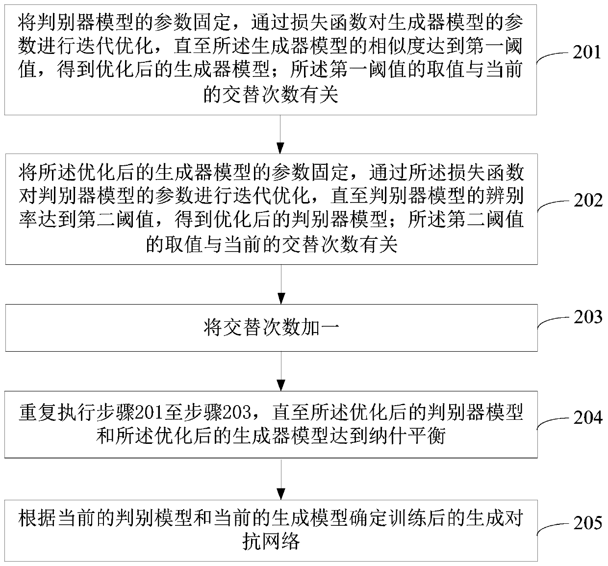 Generative adversarial network training method and device