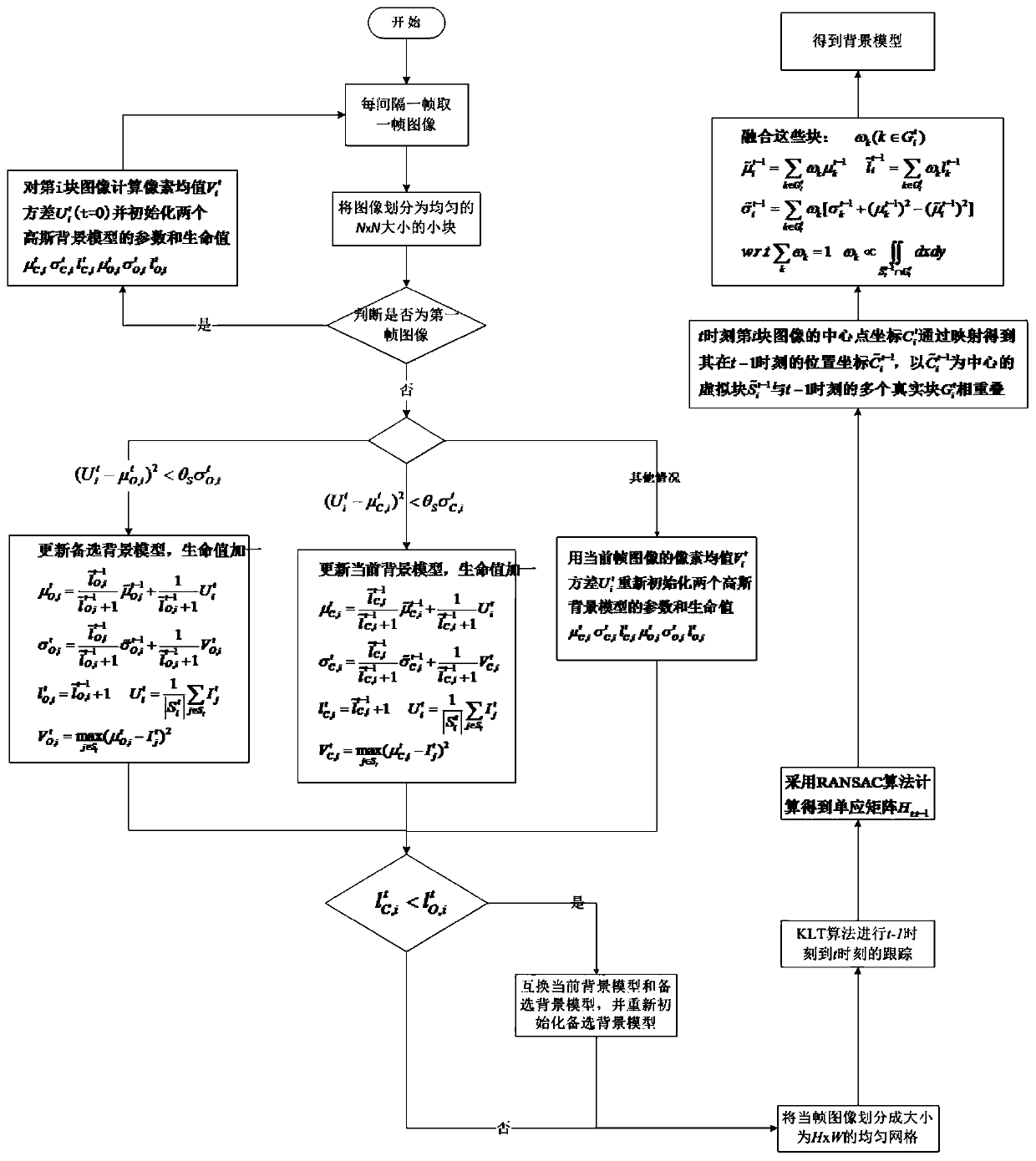 Unmanned aerial vehicle aerial video moving small target real-time detection and tracking method