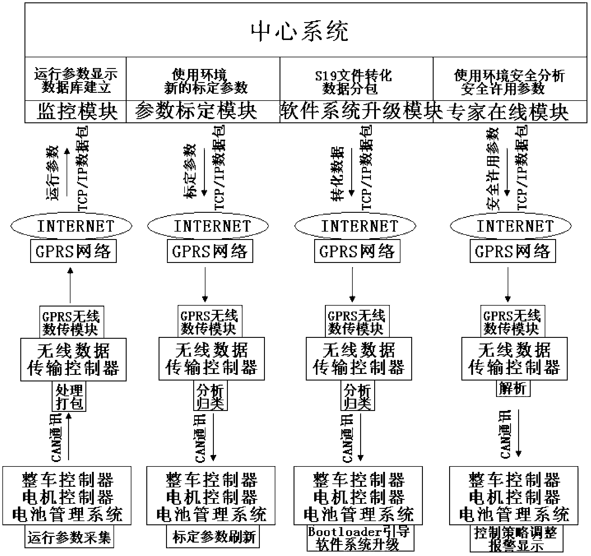 System and method for remote control, upgrading and standardization of electric vehicle