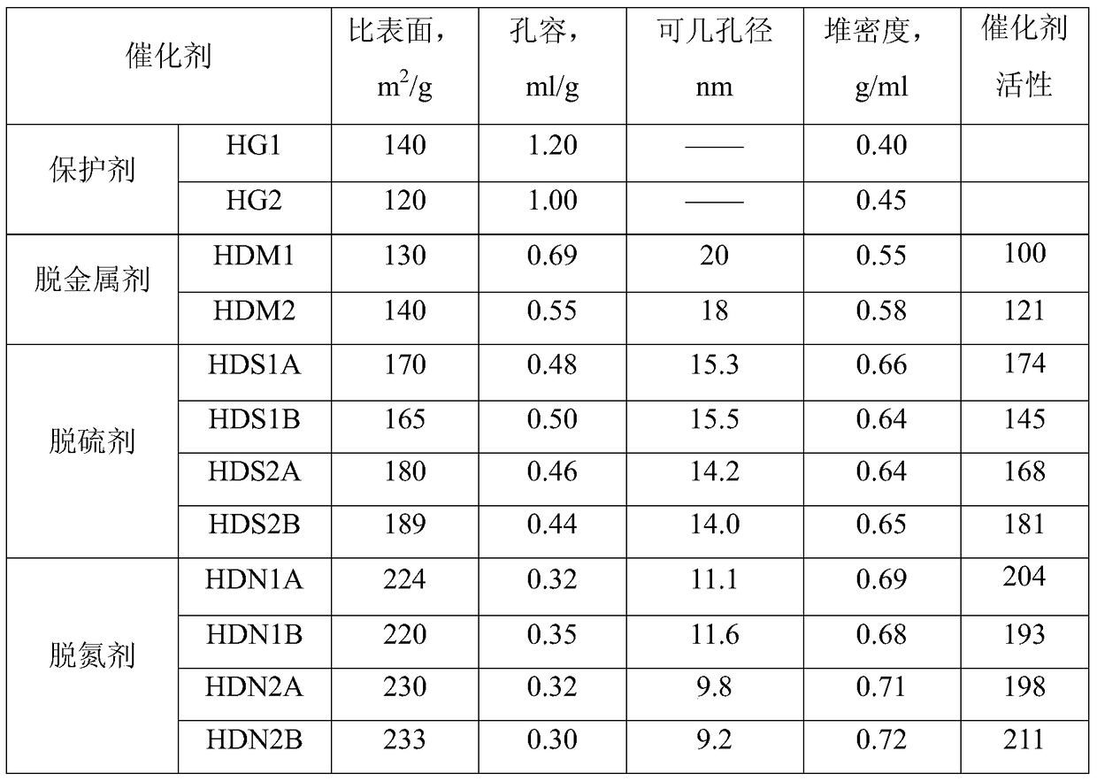 A kind of graded packing method of heavy oil hydrotreating catalyst