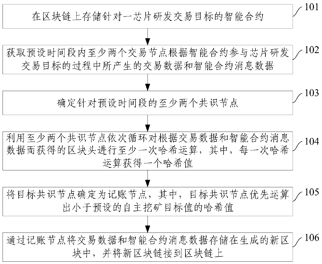 A chip research and development transaction data storage method and system based on an intelligent contract