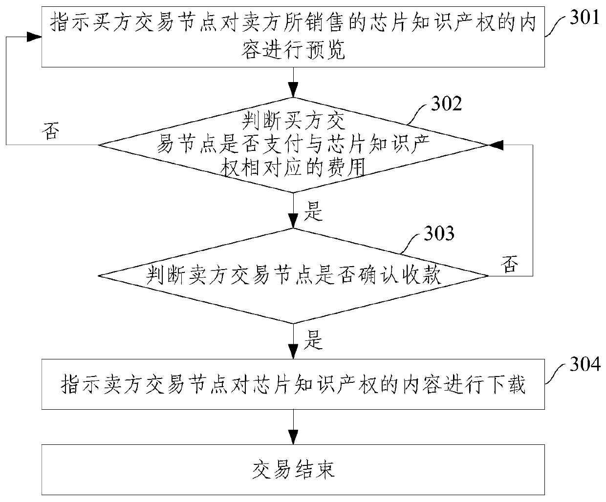 A chip research and development transaction data storage method and system based on an intelligent contract