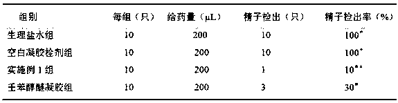 Traditional Chinese medicine compound gel suppository for contraception and preparation method thereof