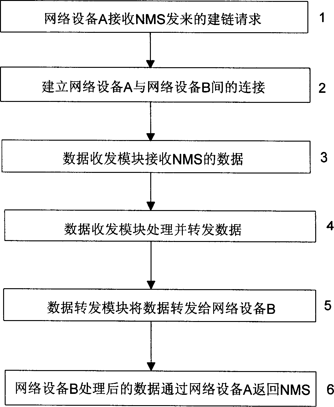 Relay management method of network equipment based on Telnet protocol