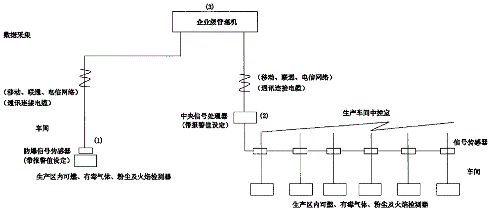 Safety management system