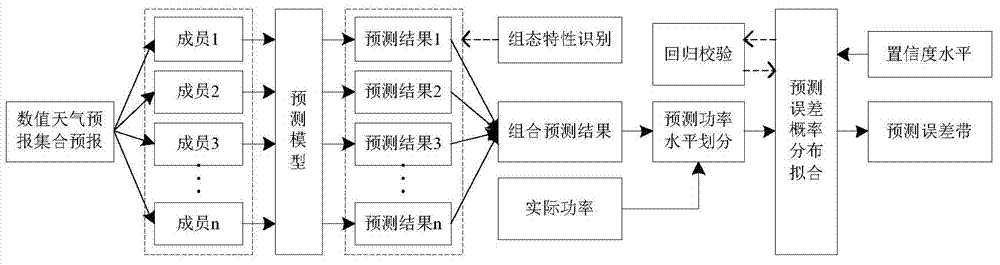 Wind power probability forecasting method based on numerical weather forecasting ensemble forecasting results